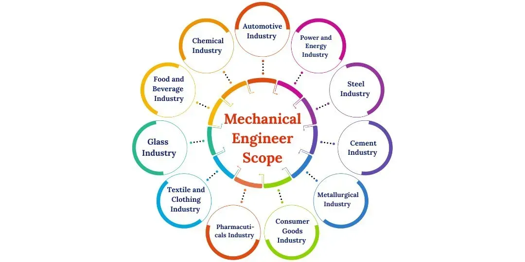 Scope of mechanical Engineering